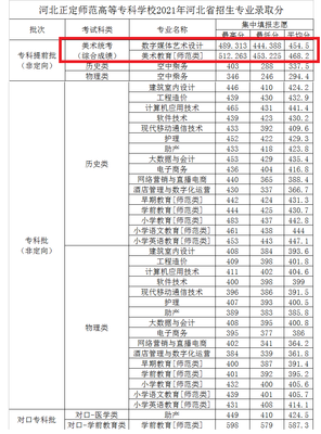 石家庄学院录取分数线,石家庄学院录取分数线2023
