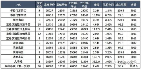 合肥2019年房价预测,合肥市2019年房价