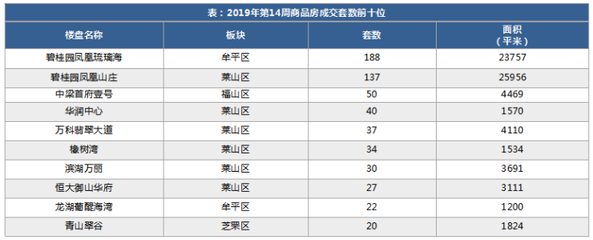 包含烟台楼盘销量排行的词条