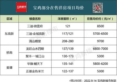 宝鸡新开楼盘价格表,宝鸡新房楼盘