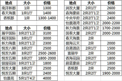 新都出租房信息网,新都新城区个人出租房