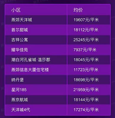 燕郊房价天洋城2021最新消息,燕郊天洋城楼盘分布图