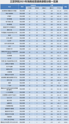 三亚学院2022录取分数线,三亚学院入取分数线