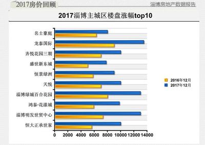 2022年3月淄博房产销量排名,2020淄博房产成交量数据