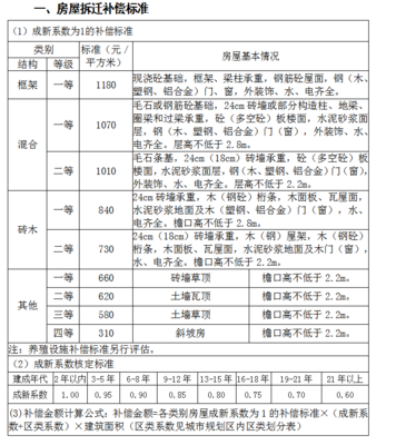 关于拆房补偿标准2020,关于拆房补偿标准的法律安徽省