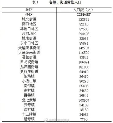 天通苑人口2020,天通苑人口2022总人数口