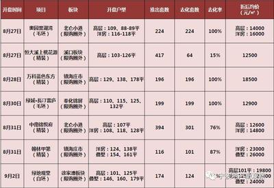 小港万科未来之光洋房价格,宁波小港万科未来之光二手房走势