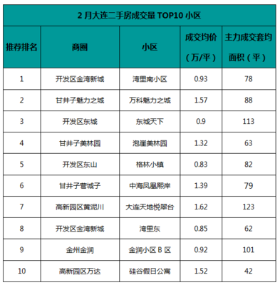 大连开发区二手房贝壳,大连开发区二手房最新房源贝壳网