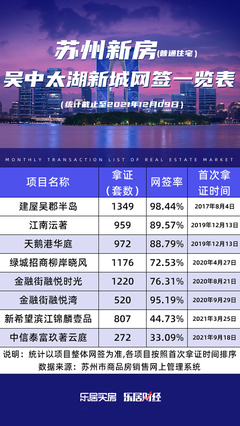 苏州吴中太湖新城5大楼盘,苏州吴中太湖新城5大楼盘是哪几个
