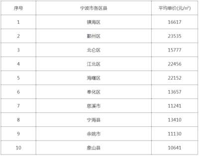 北仑新盘房价最新消息,宁波北仑新楼盘房价走势最新消息