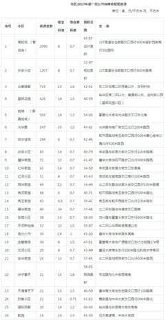 石家庄公租房租金标准,石家庄公租房租金标准最新