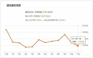 包含五年后西宁房价预测的词条