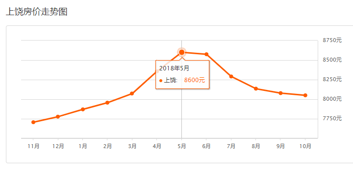 上饶房价多少钱一平,上饶市房价多少钱一平米