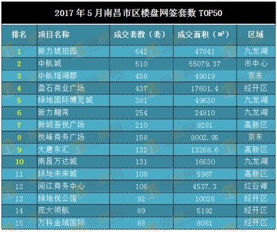 南昌房子2022年销量,南昌房子2022年销量排行榜
