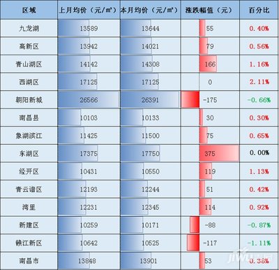 南昌房产下跌,南昌楼市下跌