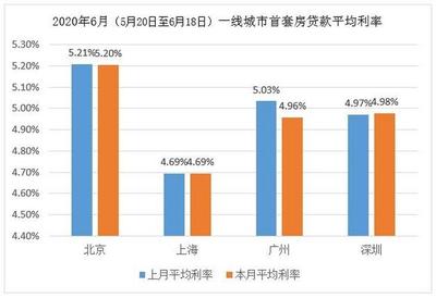 关于上海第二套房贷款利率的信息