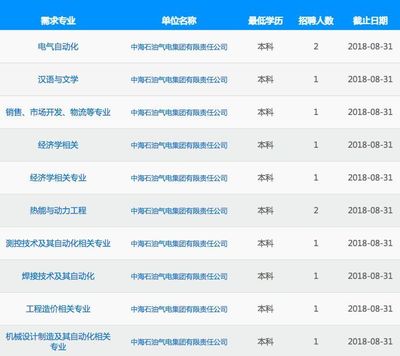 中海油钻井平台招聘,中海油钻井平台招聘二副岗位