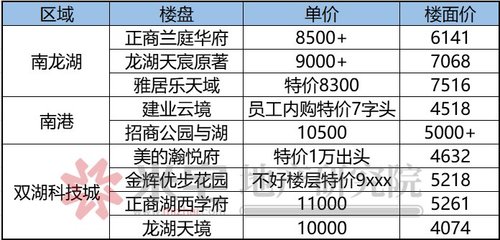 龙湖雅居乐天域,龙湖雅居乐天域房价