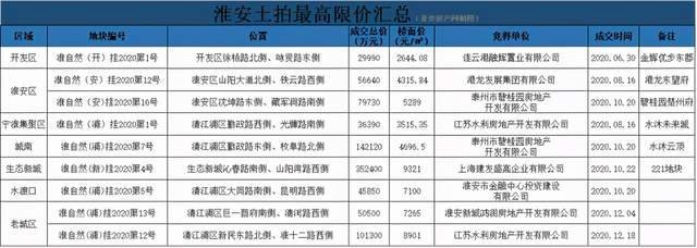 淮安房产市场最新排名,2020淮安房产成交