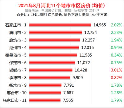 河北省房价下跌,河北房价降了多少