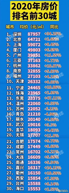 2020各城市房价排名,各主要城市房价排名
