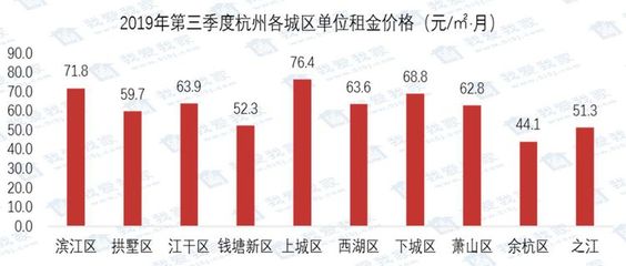 杭州租赁市场分析,杭州房地产租赁市场