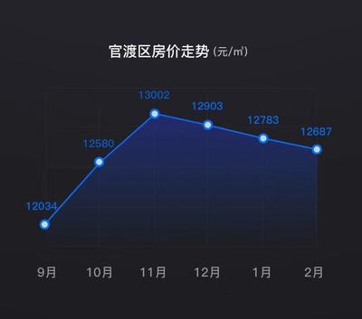 2020年呈贡房价还会涨吗,呈贡未来房价走势分析