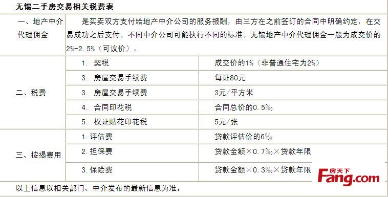 房产交易费用税费表,房产交易税怎么收费