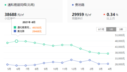 为什么北苑房价不高,北苑的房子还有发展潜力吗