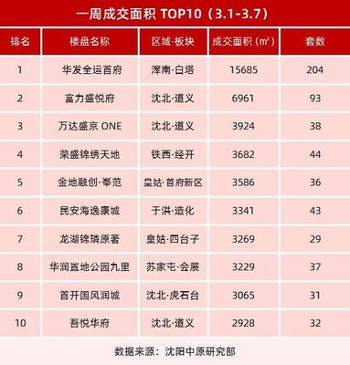 沈阳市最新楼盘价格排名,沈阳市最新楼盘价格排名前十