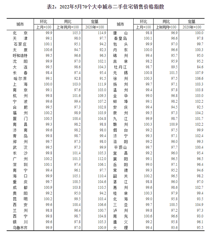 大连2022年房价情况,大连2022年房价情况怎么样