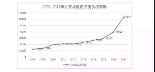 北京房价未来会跌吗,北京房价未来会降吗