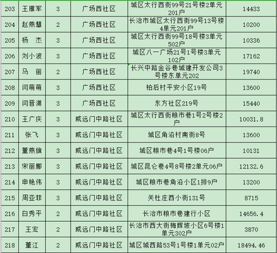 长治市潞州区公租房最新消息,长治市潞州区公租房最新消息新闻