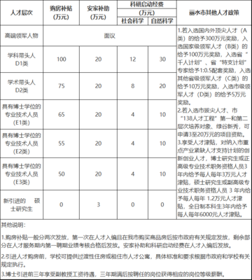 丽水大学生购房补贴,丽水大学生购房补贴公示
