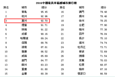 中国幸福城市排名,中国幸福城市排行榜2021