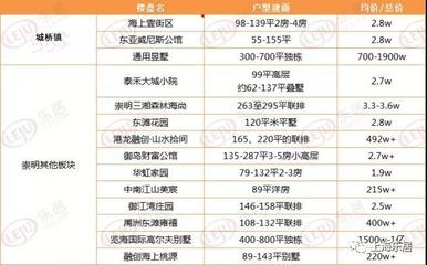 上海长兴岛房价2021新楼盘,上海长兴岛房价2021新楼盘价格