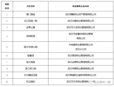 十大最差物业名单,最差物业排名