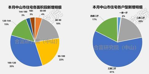 中山房屋网签数量查询,中山房子网签怎么查询