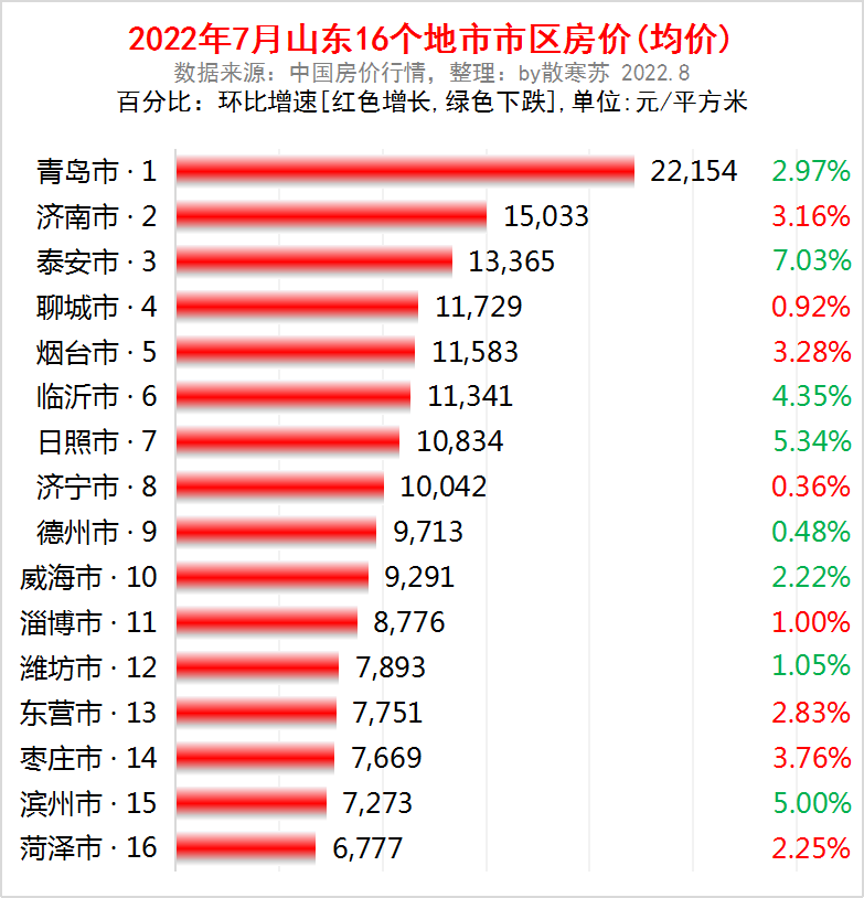 山东各城市房价,山东各城市房价排行