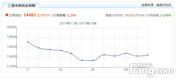 三亚市房价最新走势,三亚市房价最新走势分析