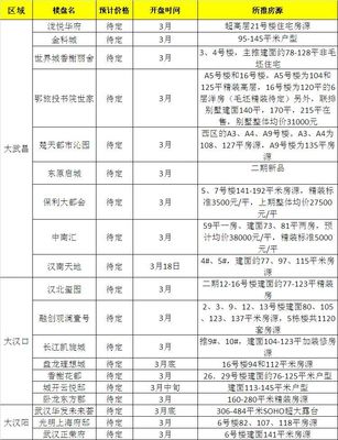 武汉金科城降价,武汉金科城2020交房