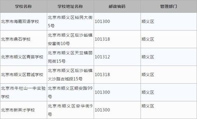 北京顺义邮编是多少,北京顺义邮编是多少号码