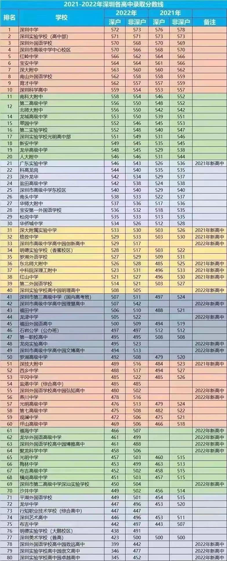 深圳公立高中排名2021,深圳公立高中排名及学费
