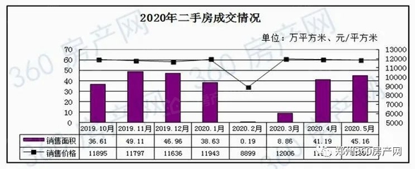 郑州二手房价格下降,郑州二手房下跌趋势