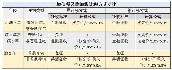 个人住房转让增值税,个人住房转让增值税怎么交