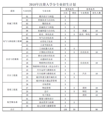 烟台工程职业技术学校分数线,烟台工程职业技术学院录取名单