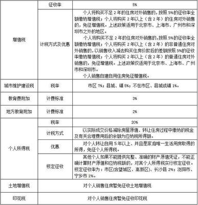 卖房需要交哪些税费,房产交易税费计算