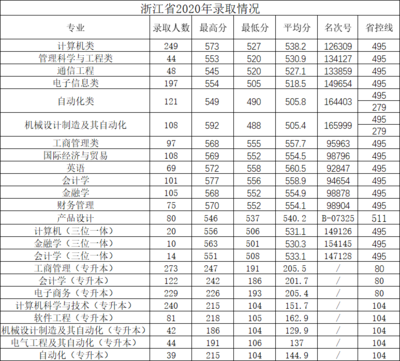 杭州电子科技大学信息工程学院分数线,杭州电子科技大学信息工程学院2021录取