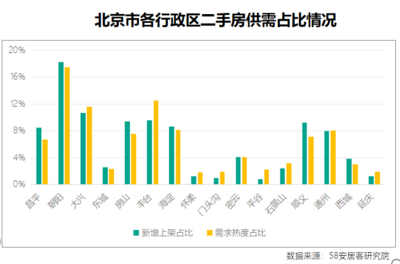 安居客北京丰台区二手房,丰台区二手房价