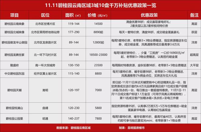 昭通楼盘信息网,昭通楼盘信息网最新消息